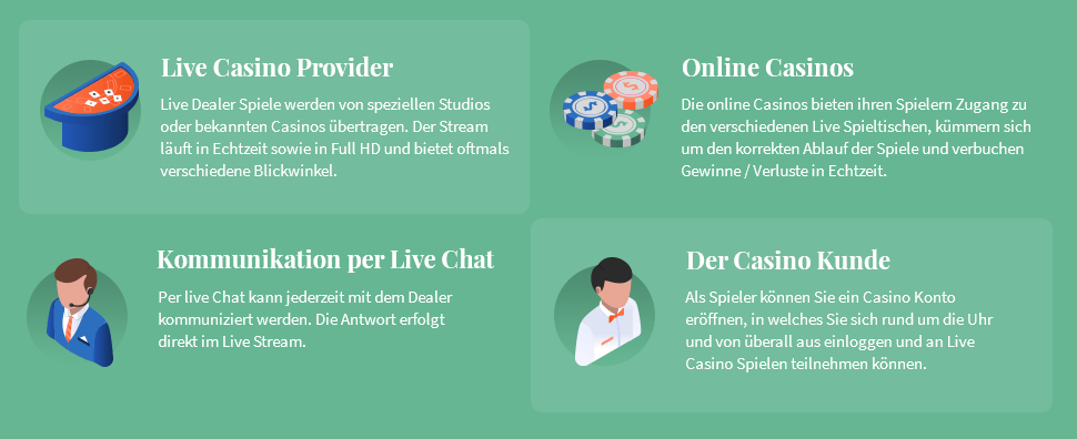 Live Online Casino in Sachsen - Ablauf